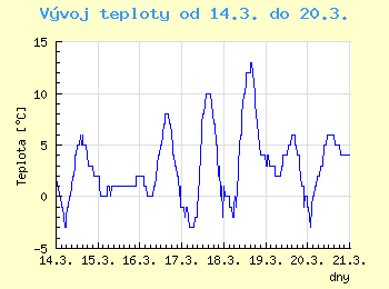 Vvoj teploty v Ostrav od 14.3. do 20.3.