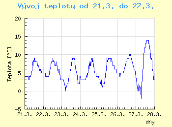 Vvoj teploty v Ostrav od 21.3. do 27.3.