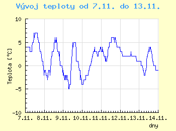 Vvoj teploty v Brn od 7.11. do 13.11.