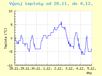 Vvoj teploty v Praze od 28.11. do 4.12.