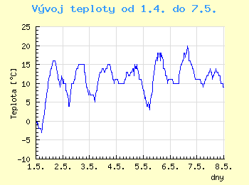 Vvoj teploty v Popradu od 1.4. do 7.5.