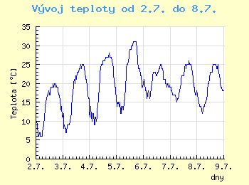 Vvoj teploty v Ostrav od 2.7. do 8.7.