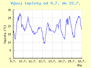 Vvoj teploty v Ostrav od 9.7. do 15.7.