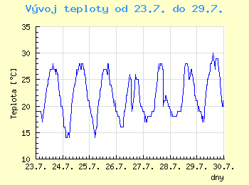 Vvoj teploty v Ostrav od 23.7. do 29.7.