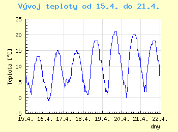 Vvoj teploty v Ostrav od 15.4. do 21.4.