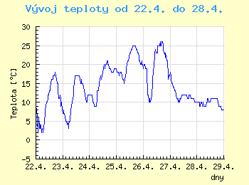 Vvoj teploty v Ostrav od 22.4. do 28.4.