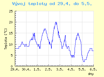 Vvoj teploty v Ostrav od 29.4. do 5.5.