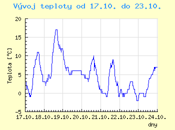 Vvoj teploty v Praze od 17.10. do 23.10.