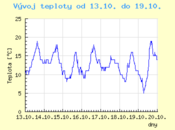 Vvoj teploty v Praze od 13.10. do 19.10.