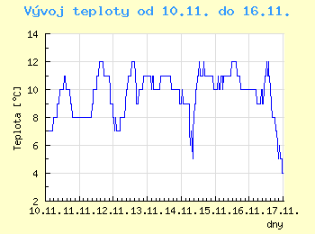 Vvoj teploty v Praze od 10.11. do 16.11.