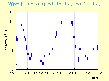 Vvoj teploty v Praze od 15.12. do 21.12.