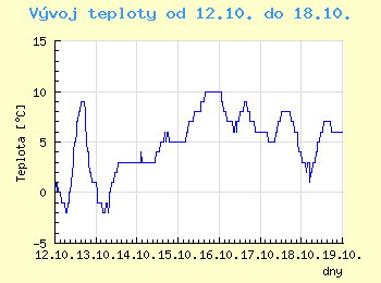 Vvoj teploty v Praze od 12.10. do 18.10.