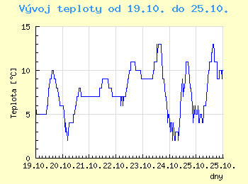 Vvoj teploty v Praze od 19.10. do 25.10.