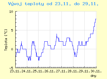 Vvoj teploty v Praze od 23.11. do 29.11.