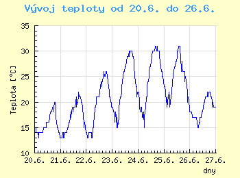 Vvoj teploty v Praze od 20.6. do 26.6.