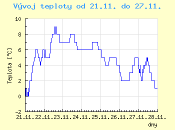 Vvoj teploty v Praze od 21.11. do 27.11.