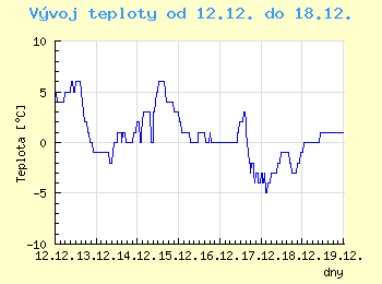 Vvoj teploty v Praze od 12.12. do 18.12.