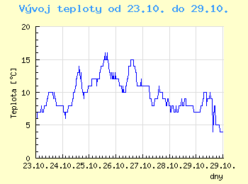 Vvoj teploty v Praze od 23.10. do 29.10.
