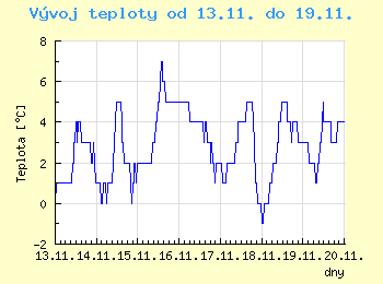 Vvoj teploty v Praze od 13.11. do 19.11.