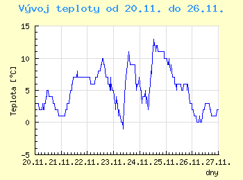 Vvoj teploty v Praze od 20.11. do 26.11.