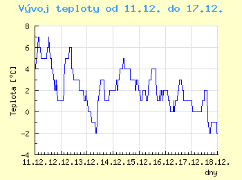 Vvoj teploty v Praze od 11.12. do 17.12.