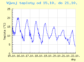 Vvoj teploty v Praze od 15.10. do 21.10.