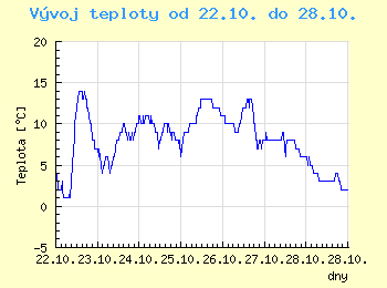 Vvoj teploty v Praze od 22.10. do 28.10.