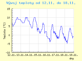 Vvoj teploty v Praze od 12.11. do 18.11.