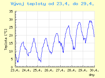 Vvoj teploty v Brn od 23.4. do 29.4.