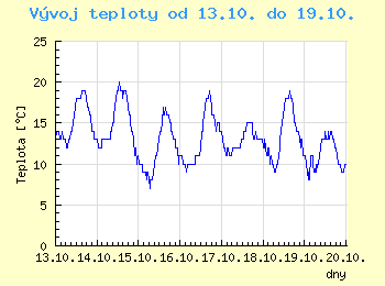 Vvoj teploty v Brn od 13.10. do 19.10.