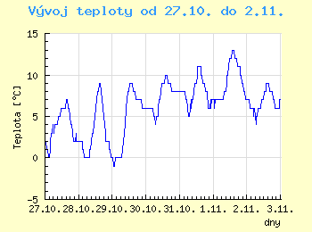 Vvoj teploty v Brn od 27.10. do 2.11.