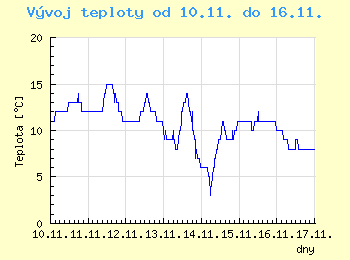 Vvoj teploty v Brn od 10.11. do 16.11.