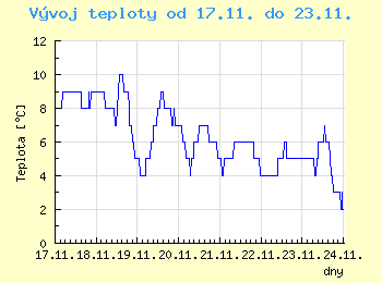 Vvoj teploty v Brn od 17.11. do 23.11.