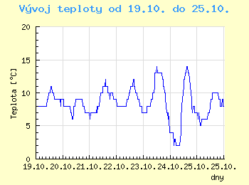 Vvoj teploty v Brn od 19.10. do 25.10.