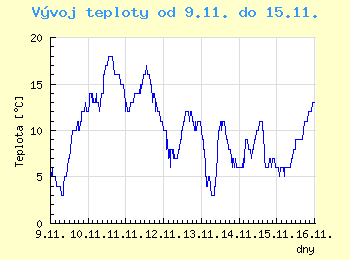 Vvoj teploty v Brn od 9.11. do 15.11.
