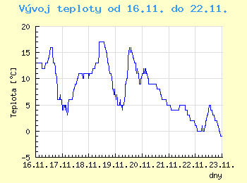 Vvoj teploty v Brn od 16.11. do 22.11.