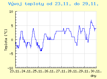 Vvoj teploty v Brn od 23.11. do 29.11.
