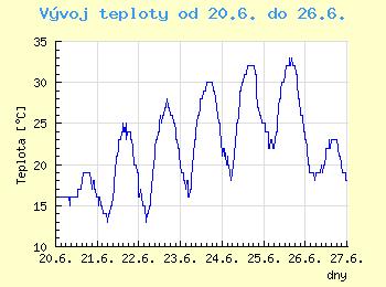 Vvoj teploty v Brn od 20.6. do 26.6.