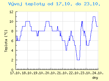 Vvoj teploty v Brn od 17.10. do 23.10.