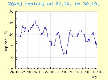 Vvoj teploty v Brn od 24.10. do 30.10.