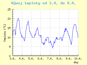 Vvoj teploty v Brn od 3.4. do 9.4.