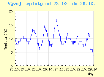 Vvoj teploty v Brn od 23.10. do 29.10.