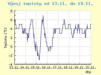 Vvoj teploty v Brn od 13.11. do 19.11.