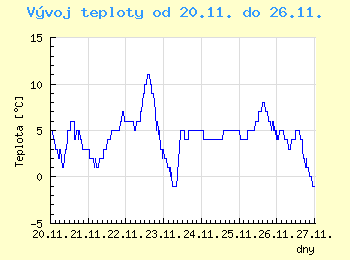Vvoj teploty v Brn od 20.11. do 26.11.