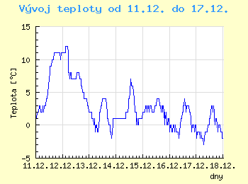 Vvoj teploty v Brn od 11.12. do 17.12.