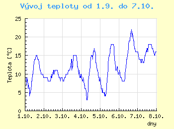 Vvoj teploty v Brn od 1.9. do 7.10.