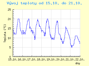 Vvoj teploty v Brn od 15.10. do 21.10.