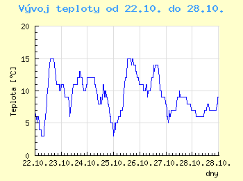Vvoj teploty v Brn od 22.10. do 28.10.