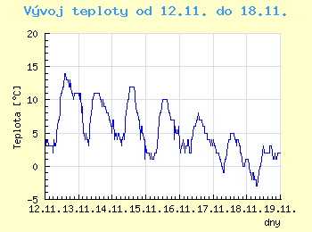 Vvoj teploty v Brn od 12.11. do 18.11.