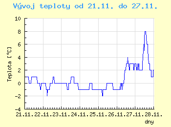 Vvoj teploty v Ostrav od 21.11. do 27.11.